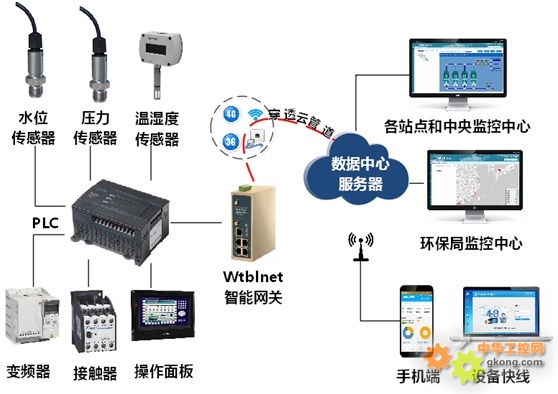 化工废水处理系统中的PLC远程监控技术