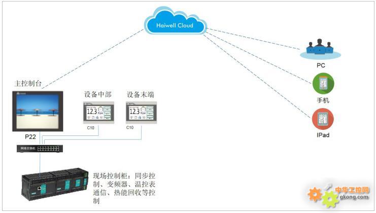 Haiwell(海为)PLC HMI IPC印染定型机16台变频同步解决方案