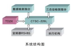 CTSC-200系列PLC在棉纺细纱机中的应用