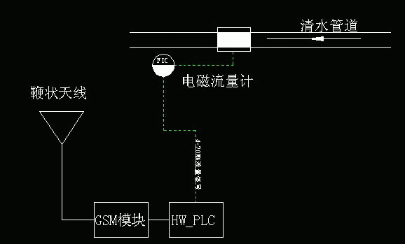 Haiwell（海为）PLC在水利局远程水计量中的应用