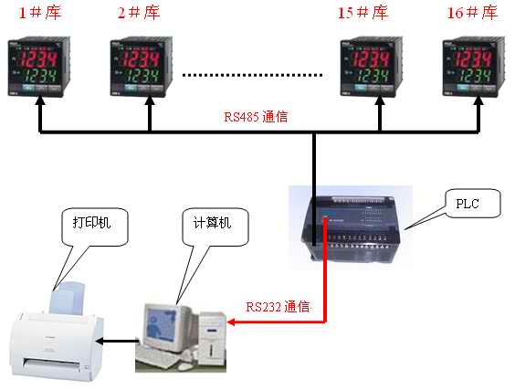 Haiwell(海为)国产PLC在冷冻冷藏行业上的应用