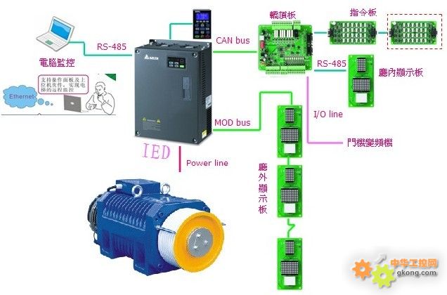 台达IED一体化系统在电梯的节能应用