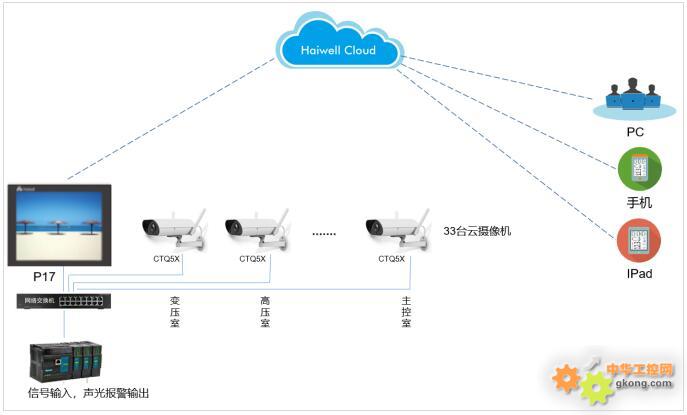 Haiwell(海为)PLC 云摄像机 IPC火灾报警系统&远程监控解决方案