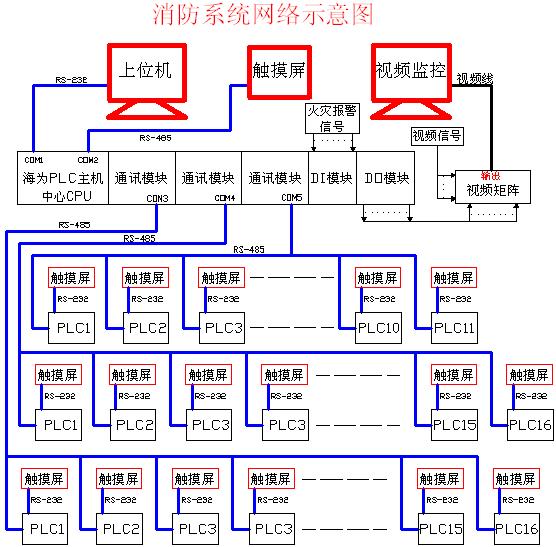 Haiwell(海为)PLC在消防系统方面的应用