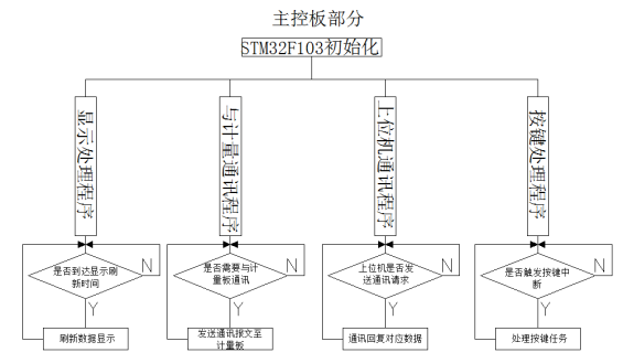 多回路电能管理终端设计及应用