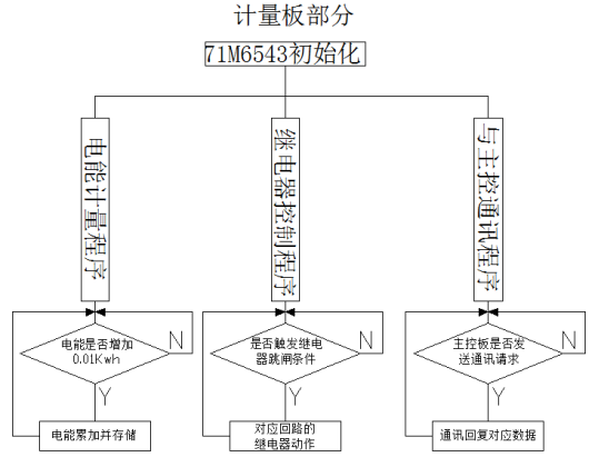 多回路电能管理终端设计及应用