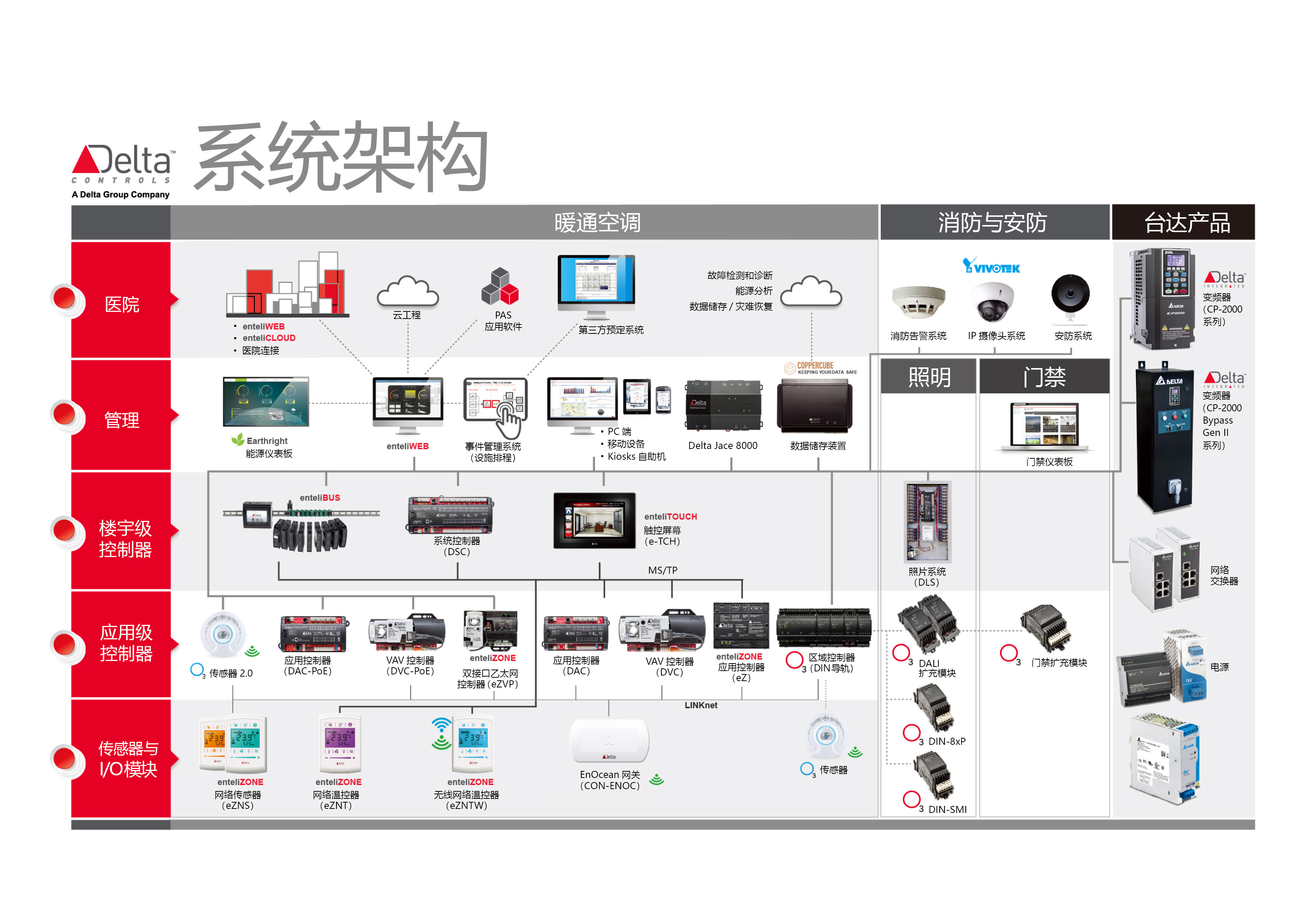 台达Delta Controls医疗行业数字新基建解决方案，助力包医二附院打造“智慧医院”