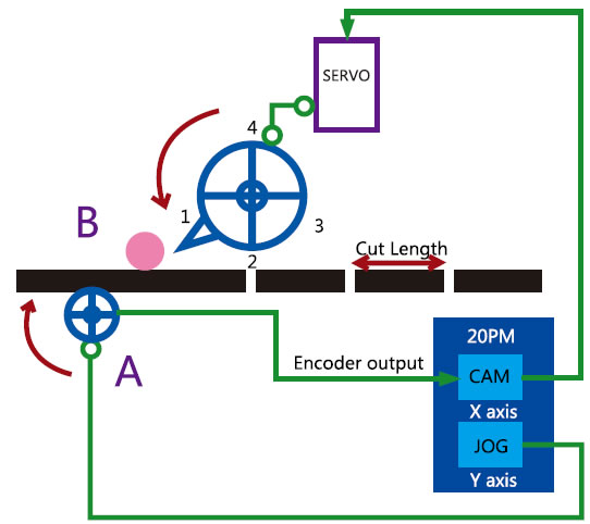 台达20PM运动控制器在高速肥皂切割机上的应用