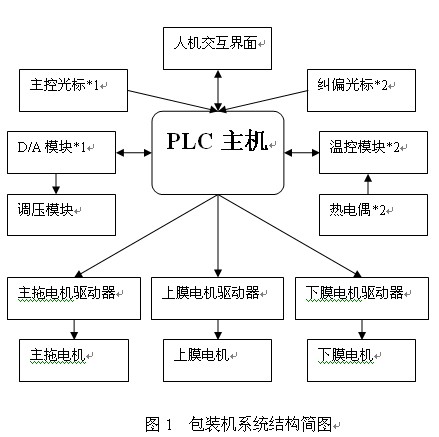 台达工控产品在包装机系统的应用