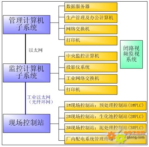 威盛嵌入式系统VP7910在污水处理厂自动监控系统中的应用案例