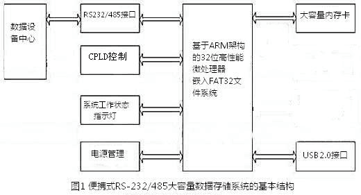 基于仪器仪表中的海量数据存储解决方案