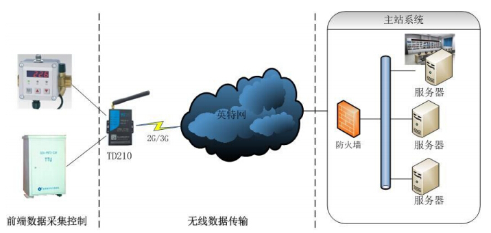 配电网自动化系统