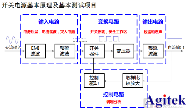 RIGOL开关电源完整性测试方案