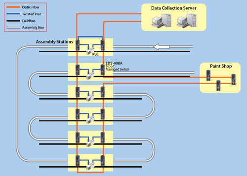 以太网解决方案帮助铃木汽车工厂 集成装配和喷涂过程
