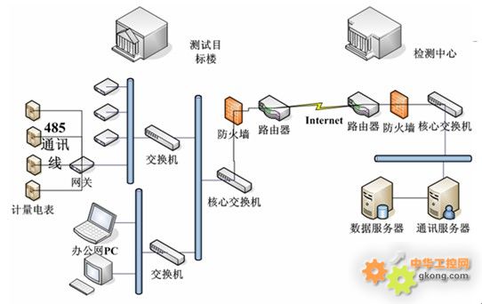 基于紫金桥软件的建筑能耗监测与诊断系统