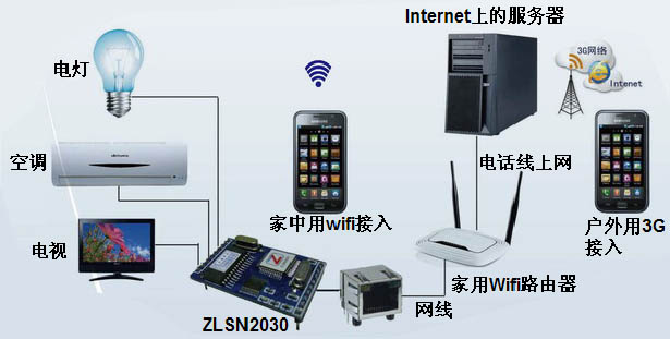 智能家居中的联网方案