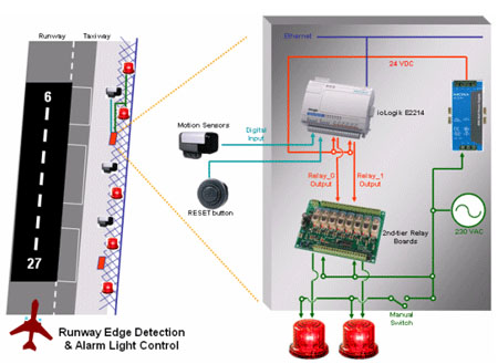 Moxa ioLogik E2214 在机场跑道周界报警系统中的应用