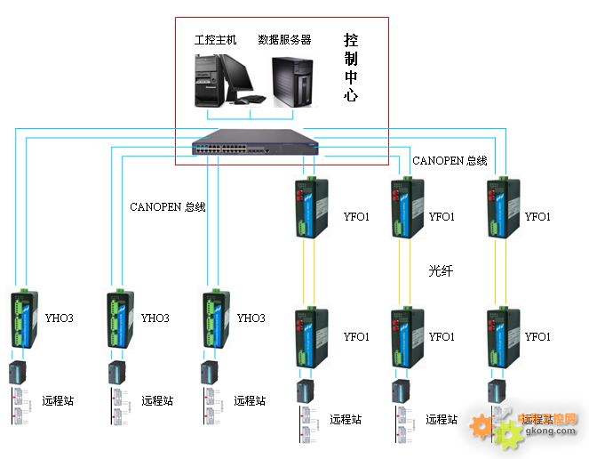 易控达CANOPEN光纤中继器和CANOPEN隔离中继器应用在施耐德东莞爱克斯曼纺织项目改造升级项目