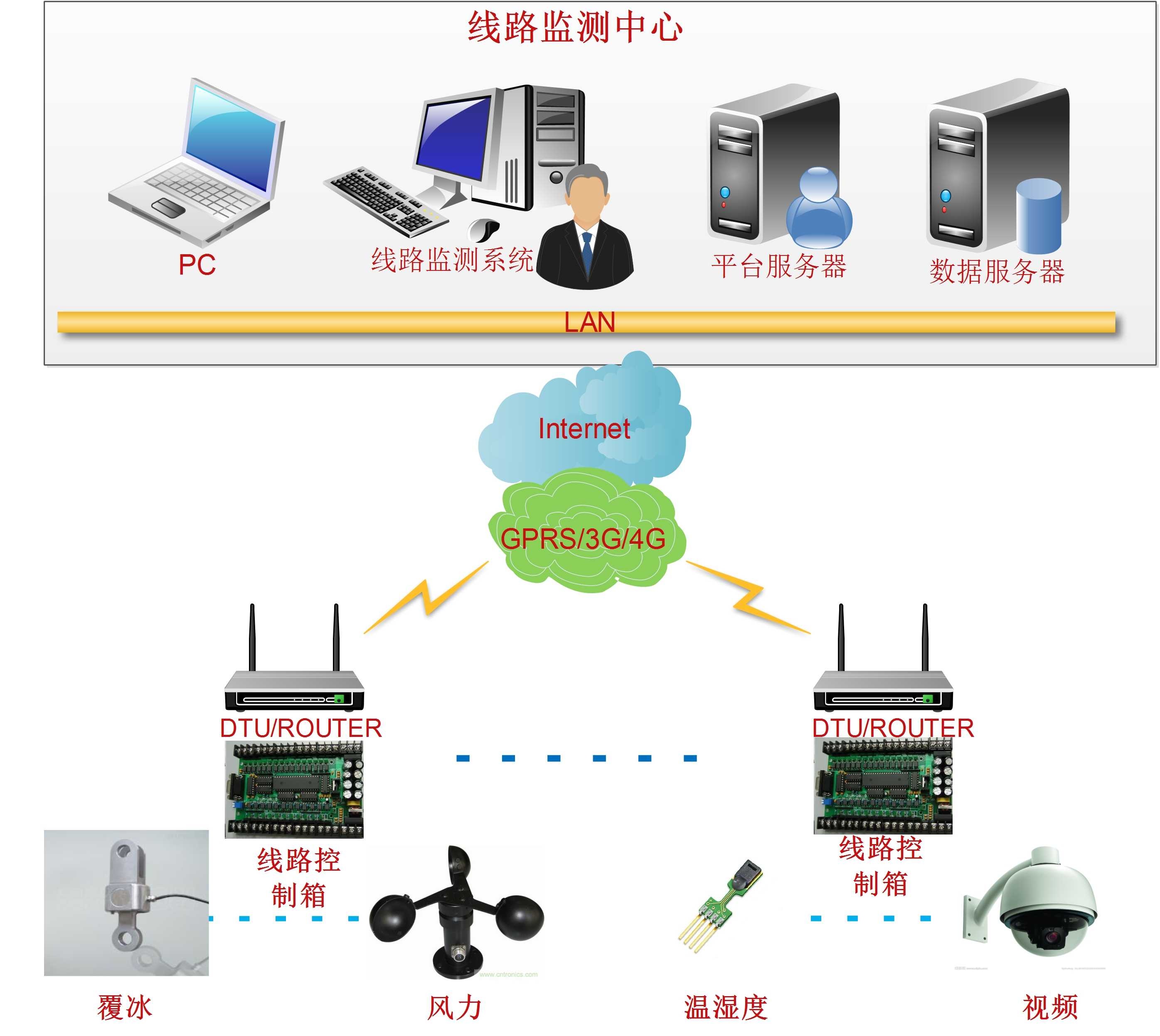 输电线路状态无线监测方案