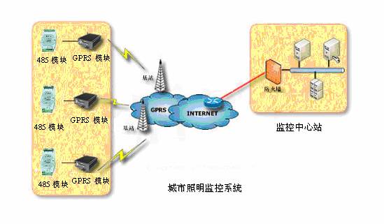 阿尔泰采集模块+GPRS在城市照明监控中的应用 阿尔泰采集模块+GPRS在城市照明监控中的应用