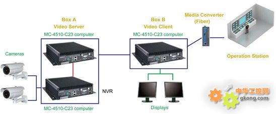 军用车辆上使用MC-4510-C23计算机的视频监控系统