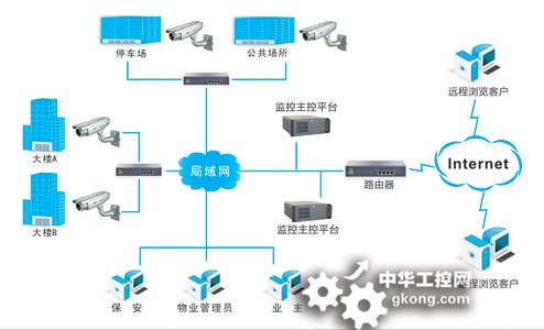 华北工控工控整机在楼宇监控系统中的应用