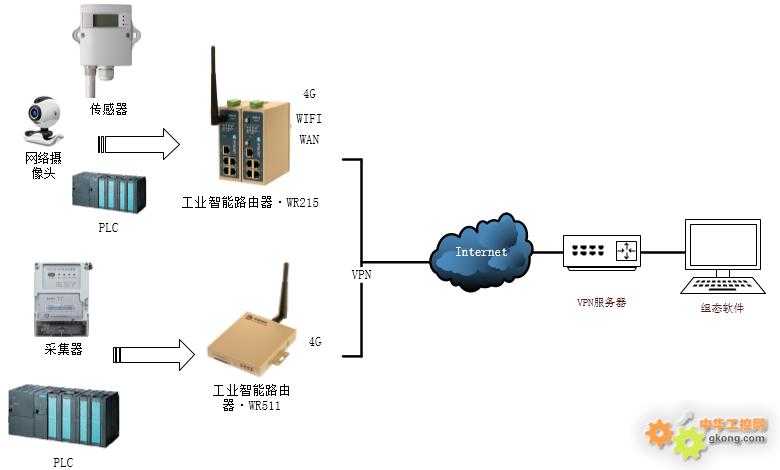物通博联·基于组态软件的分布式站点数据监控方案