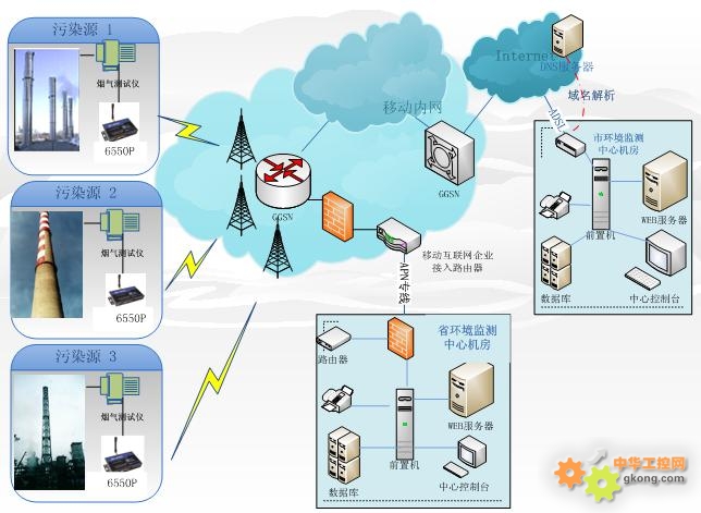 3G/4G的工业废气无线监控系统应用方案