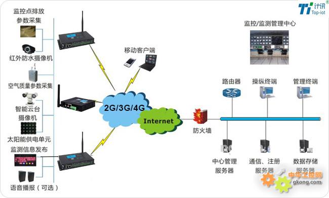 城市垃圾处理无线监控综合解决方案