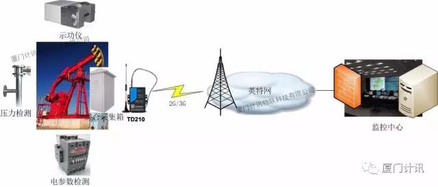 矿区无线监测系统