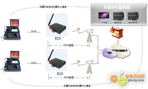 工业路由器基于彩票机无线组网方案的应用