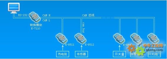 CAN总线产品在船舶机舱报警监控系统的应用