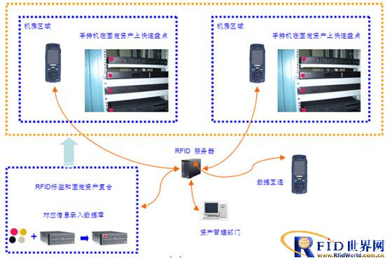 RFID电力机房资产管理