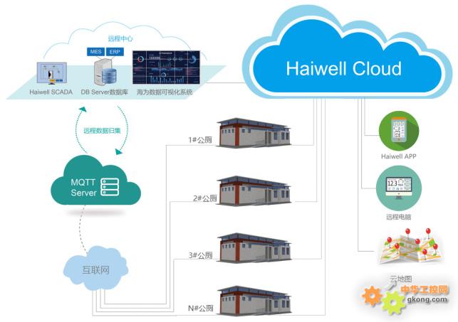 Haiwell（海为）智慧公厕解决方案