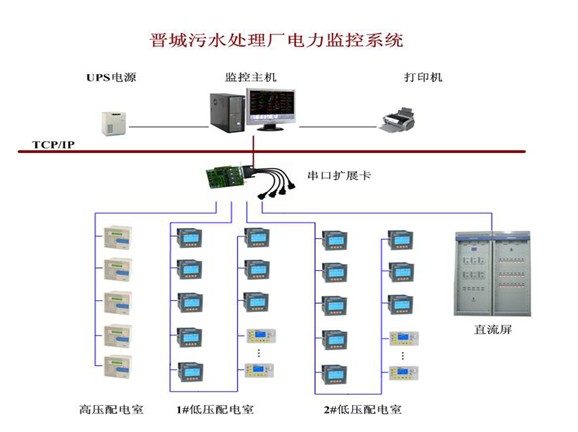 ACREL-3000在晋城污水处理厂配电系统中的应用