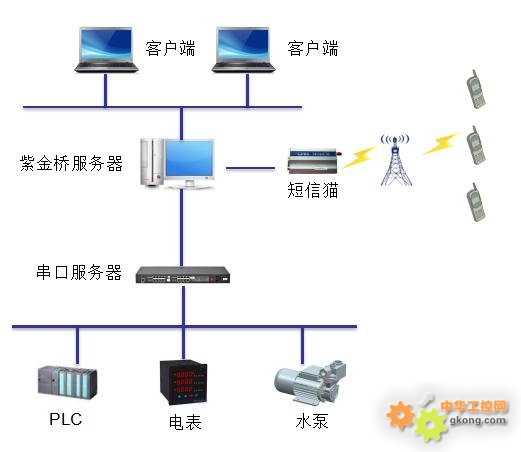 紫金桥软件在空调水泵监控行业的运用