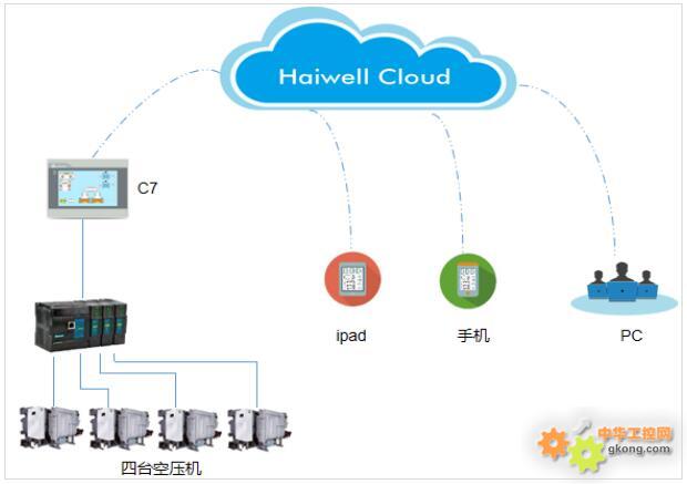 Haiwell(海为)PLC HMI 空压机系统远程监控解决方案