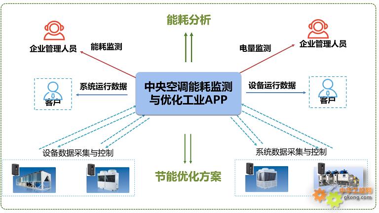 航天云网中央空调能耗监测与优化工业APP