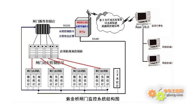 紫金桥软件在水利闸门监控系统中的应用