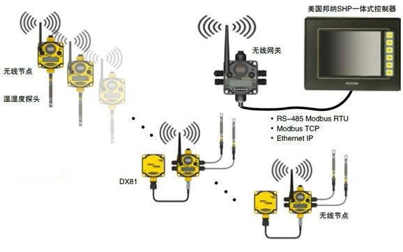 邦纳智能无线温湿度监控系统整体解决方案
