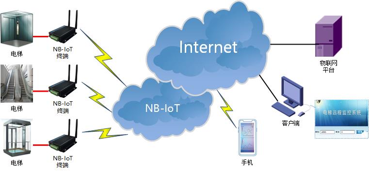 NBIOT DTU典型应用方案-电梯监控.jpg