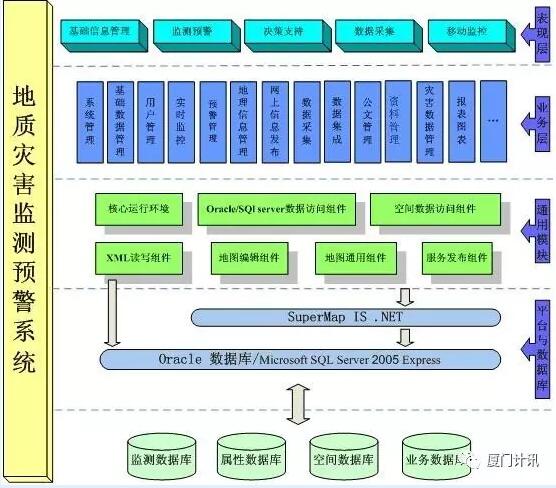 地质灾害解决系统