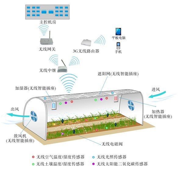 无线技术在智慧农业的解决方案