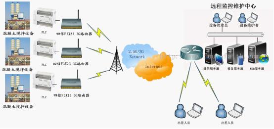 四信3G工业路由器在混凝土搅拌设备远程维护系统应用