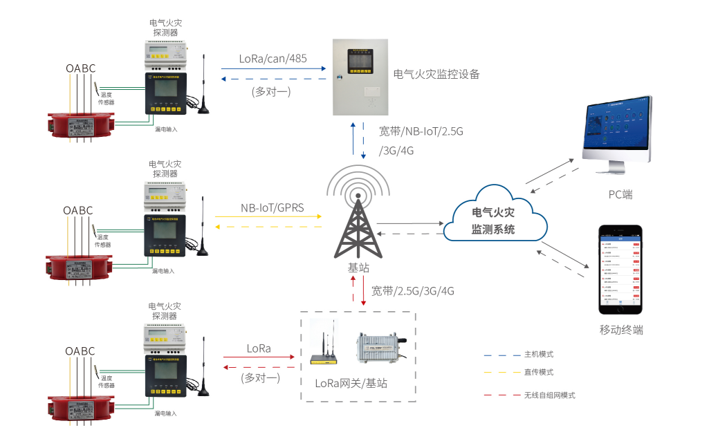 城市消防物联网远程监控系统子系统-电气火灾监控系统