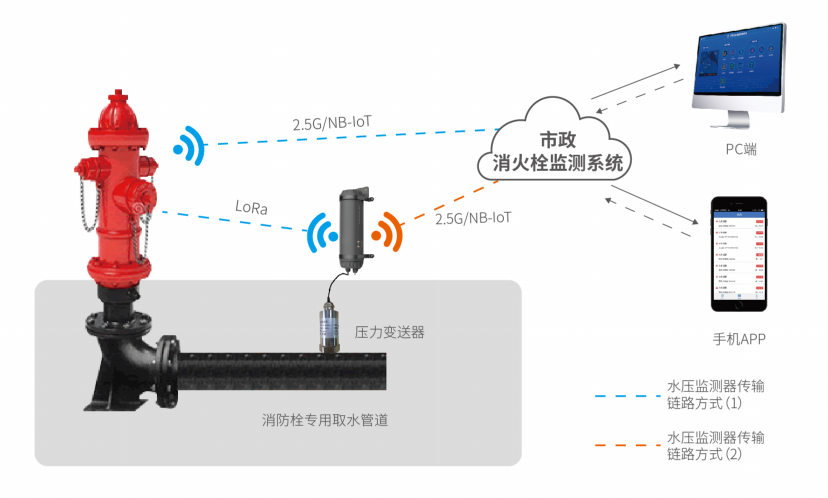 城市消防物联网远程监控系统子系统图5