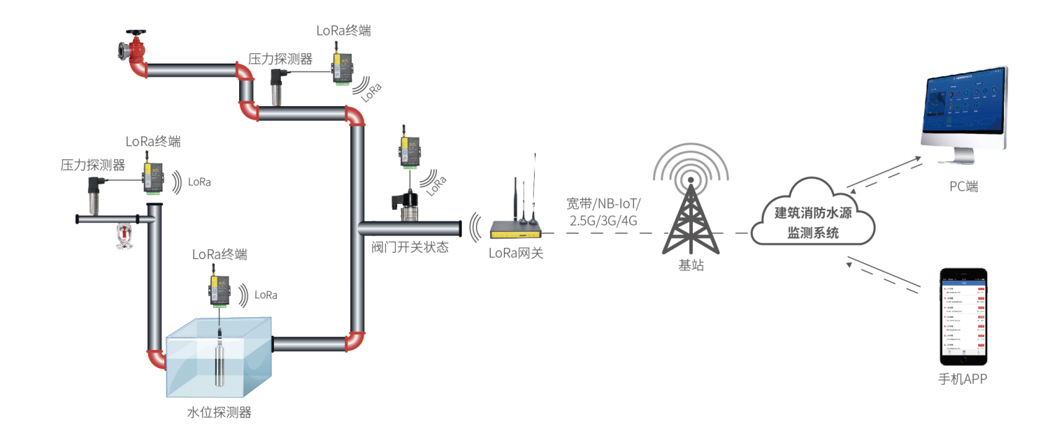 城市消防物联网远程监控系统子系统图4