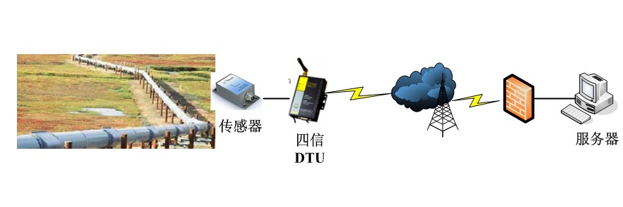 四信3G路由器基于石油管道在线监测系统的应用