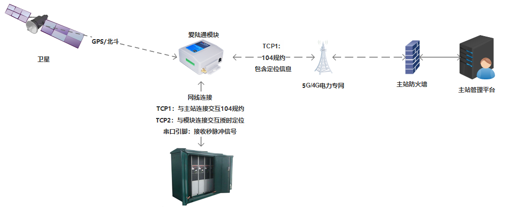 爱陆通5G/4G工业路由器