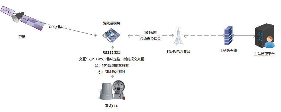 爱陆通5G/4G工业路由器